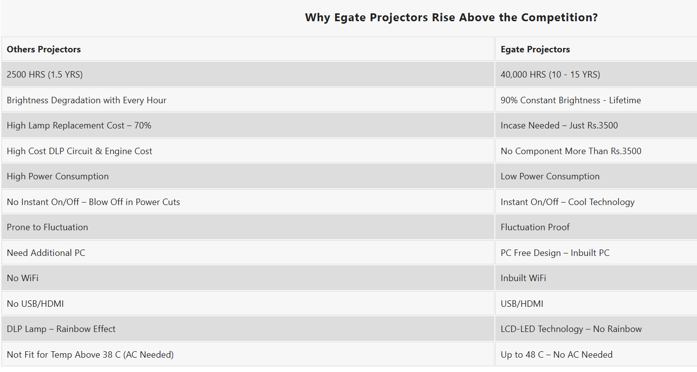 Projectors in Mangalore